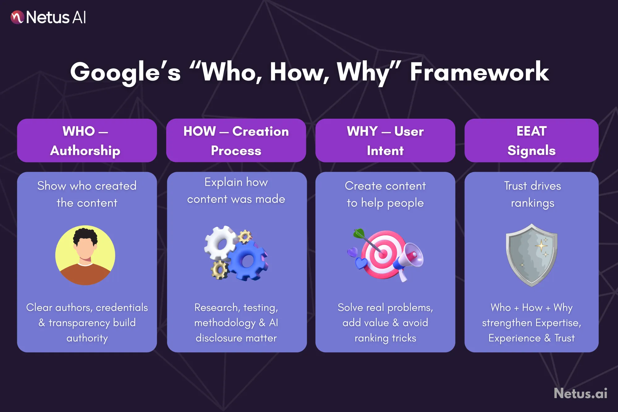 What is Google’s “who, how, why” framework?, NetusAI