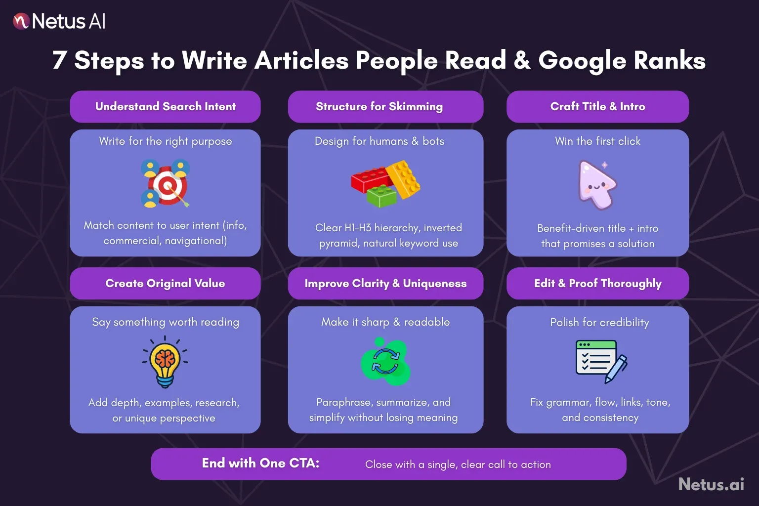 7 steps to write articles people read and Google ranks are shown. NetusAI