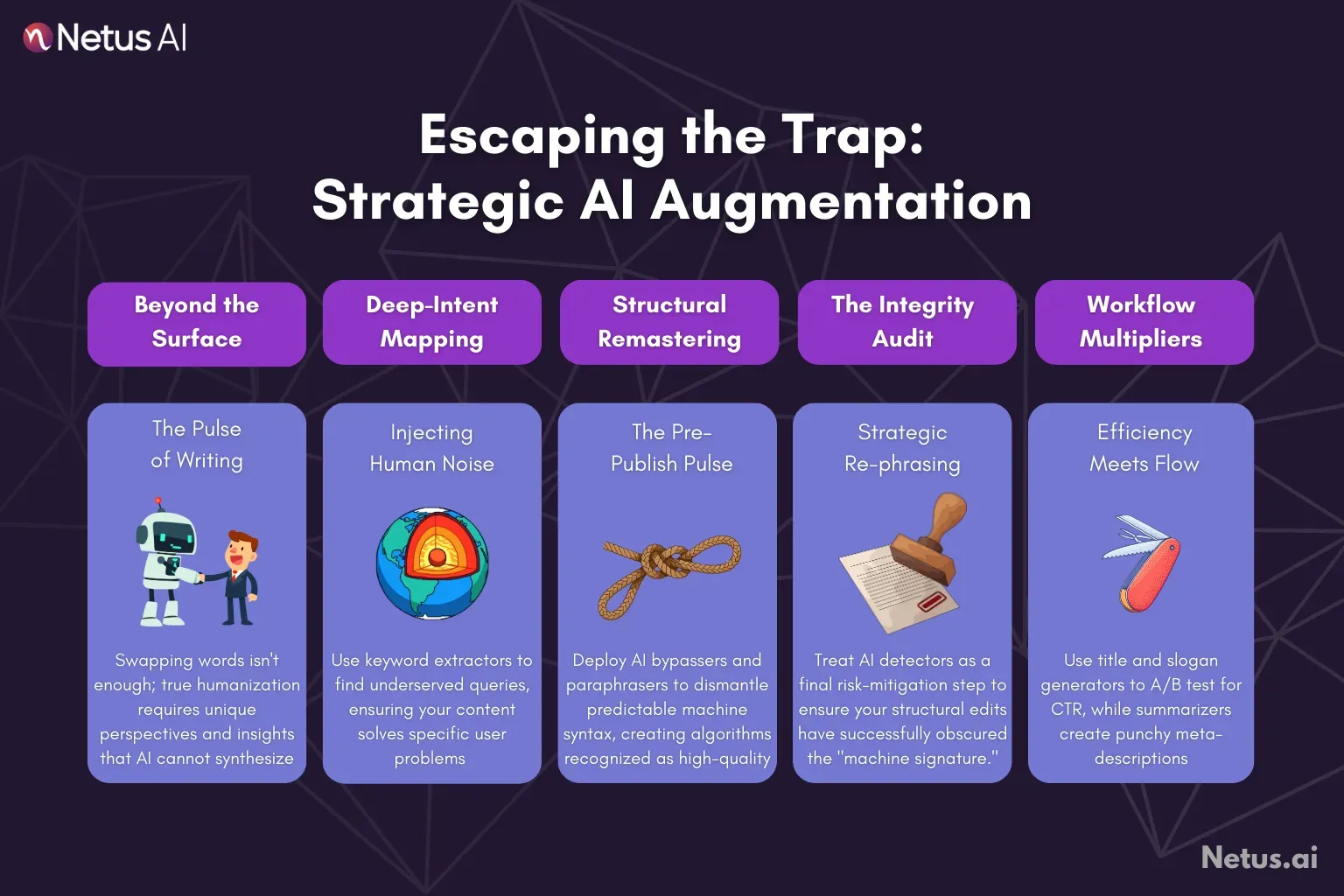 A graphic showing process of strategic AI augmentation.