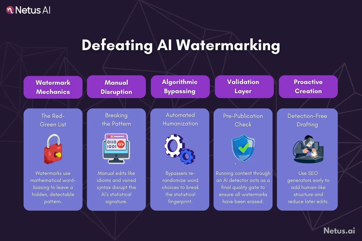 Process of using an AI bypasser tool to remove AI watermarks from text.