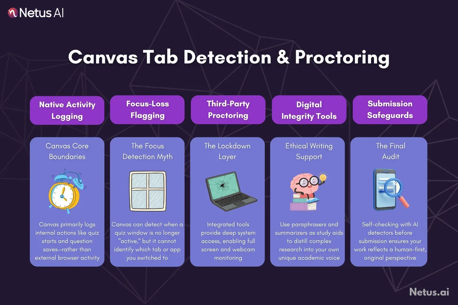 A graphic illustrating Canvas tab detection & proctoring