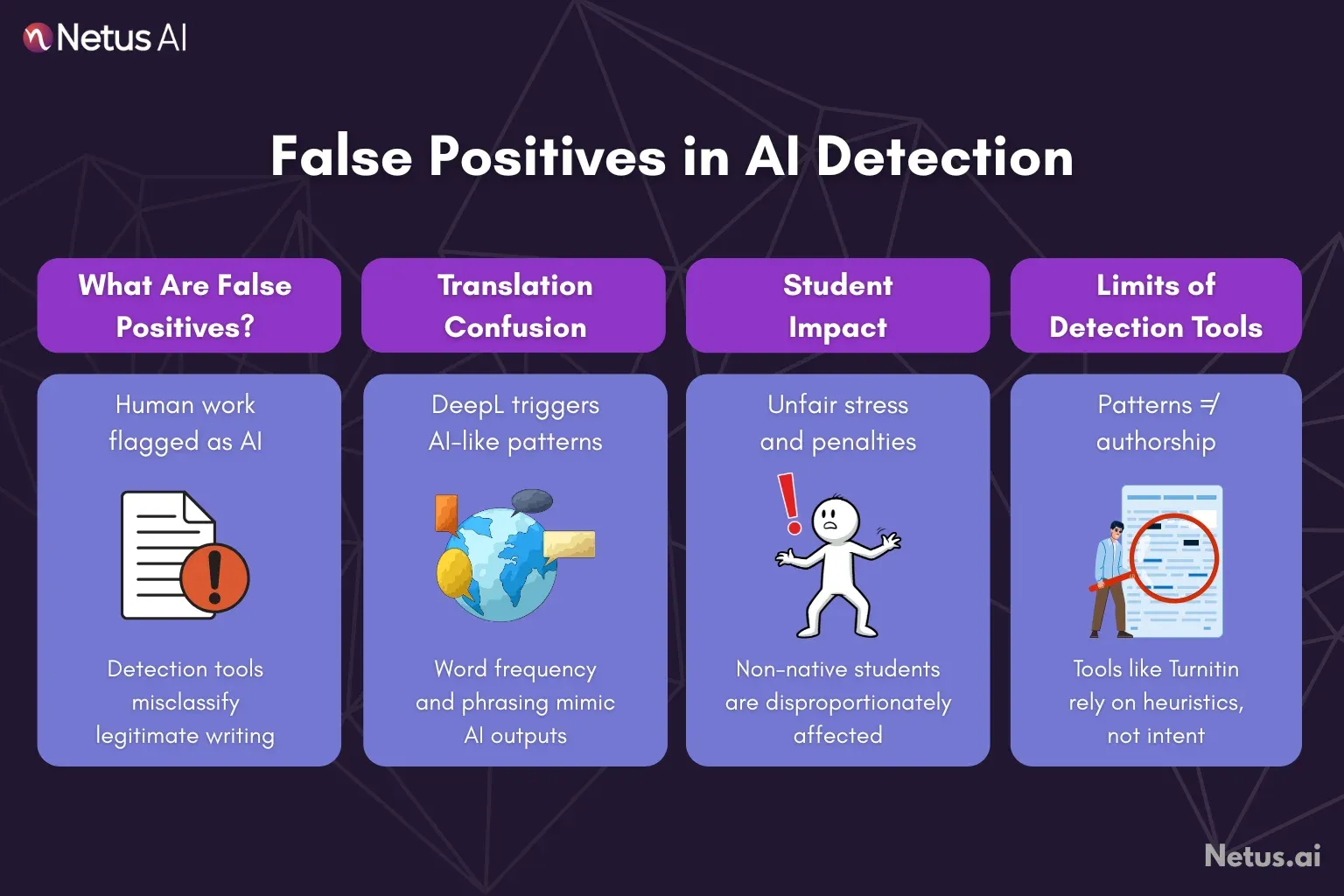False positives in AI detection are shown. NetusAI.