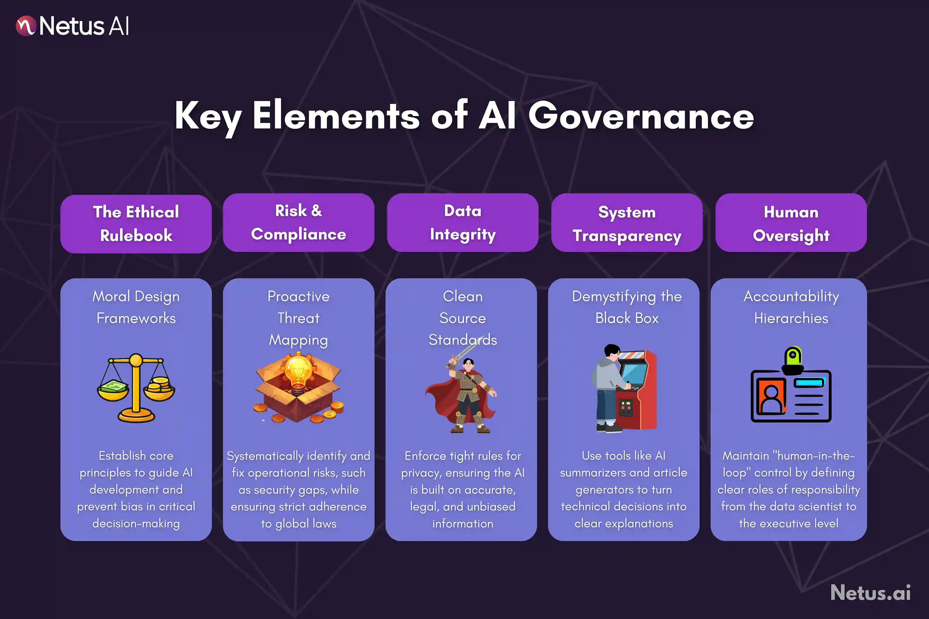 A graphic showing key elements of good AI governance