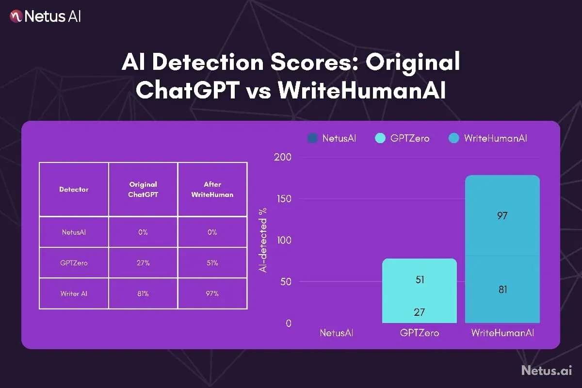 AI detection scores: Original ChatGPT vs. WriteHumanAI are shown, NetusAI.