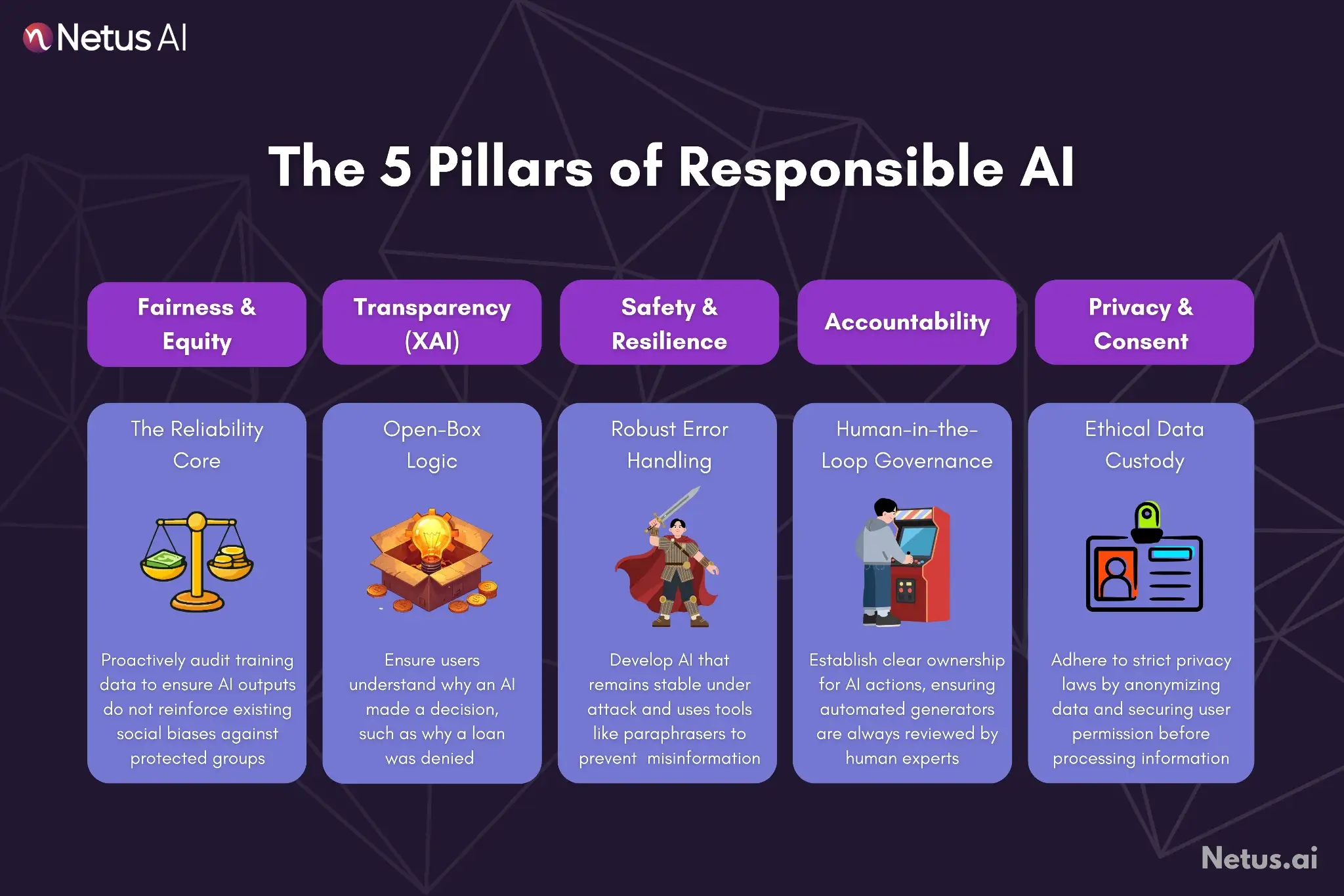 A graphic showing the 5 pillars of Responsible AI