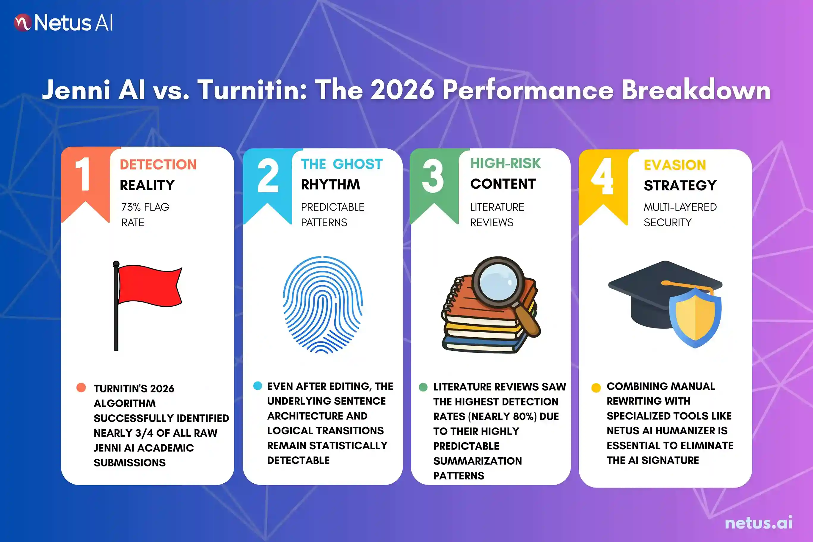 The infographic explains the working of Turnitin against Jenni AI.