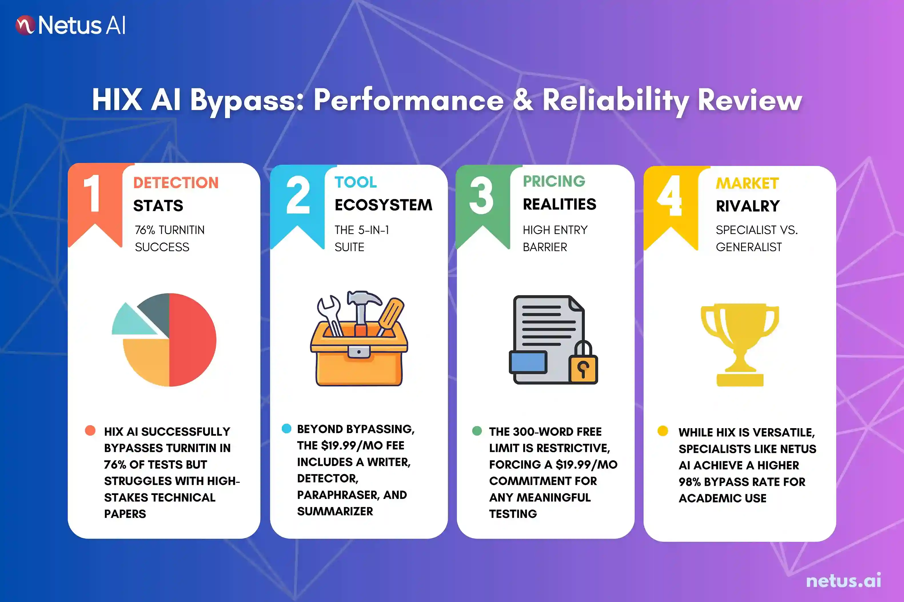 The infographic explains the working of HIX AI Humanizer.