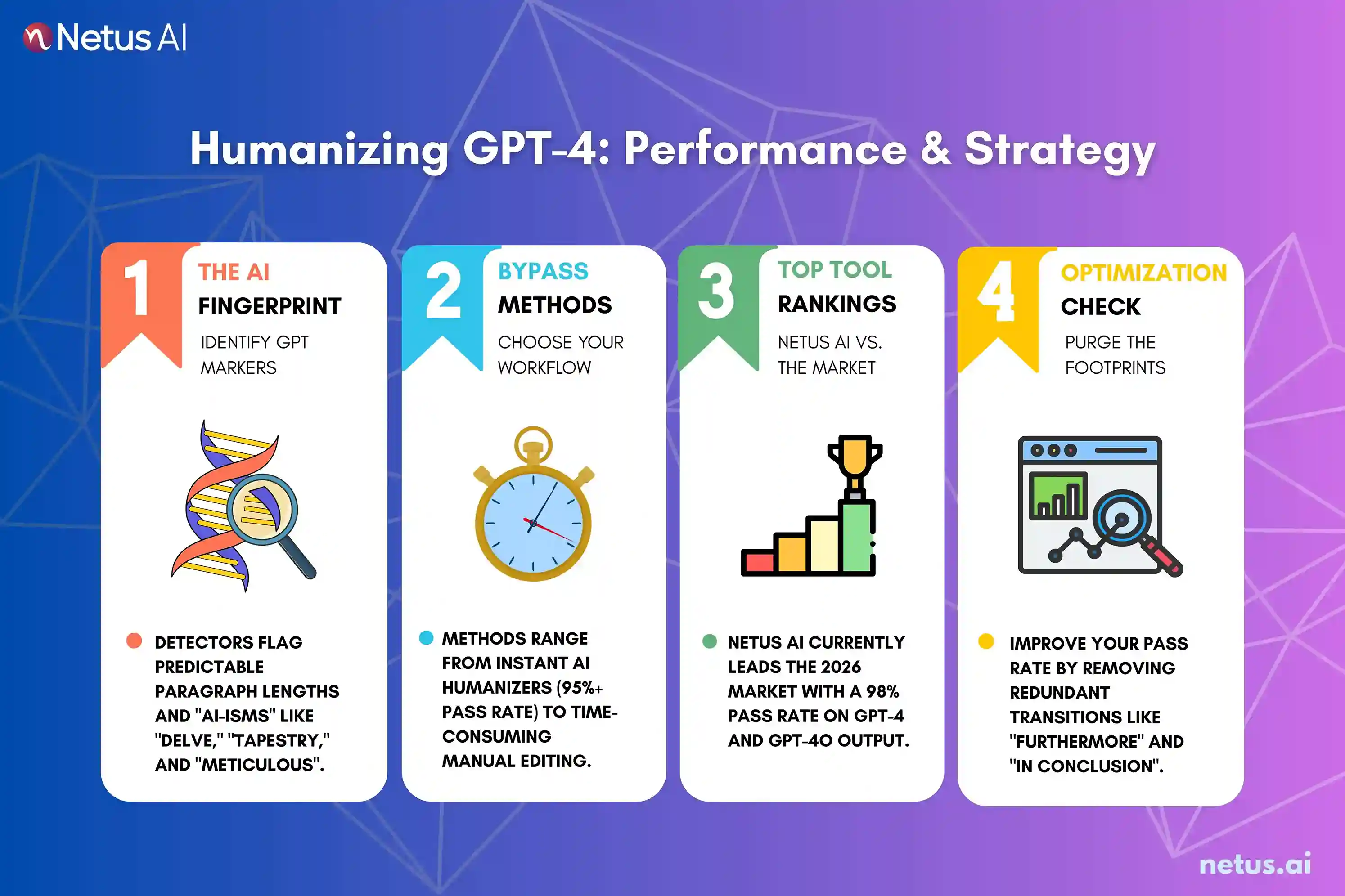 The infographic shows performance and strategy while humanizing GPT-4.
