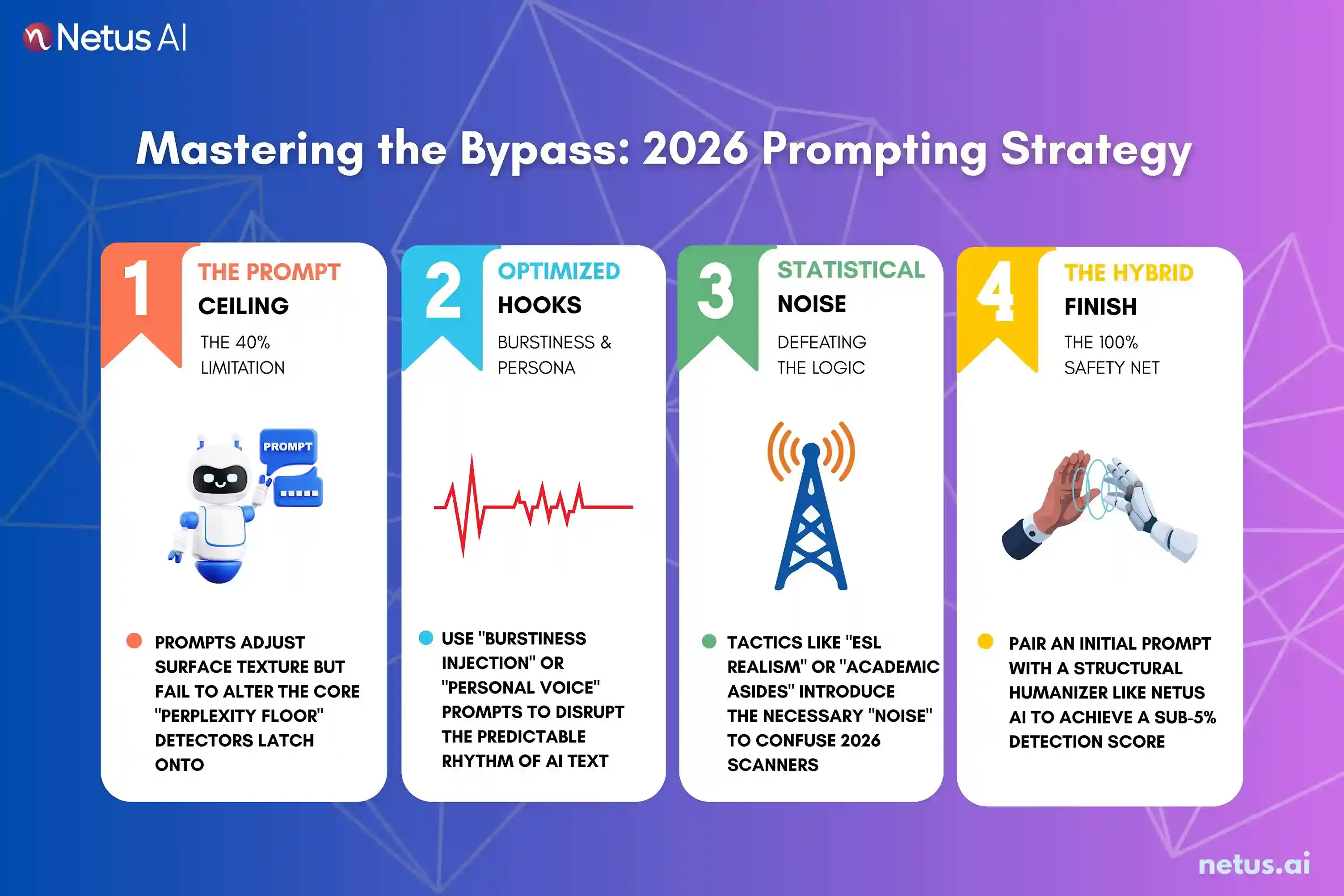 The infographic shows 4 proven methods to bypass AI detection.