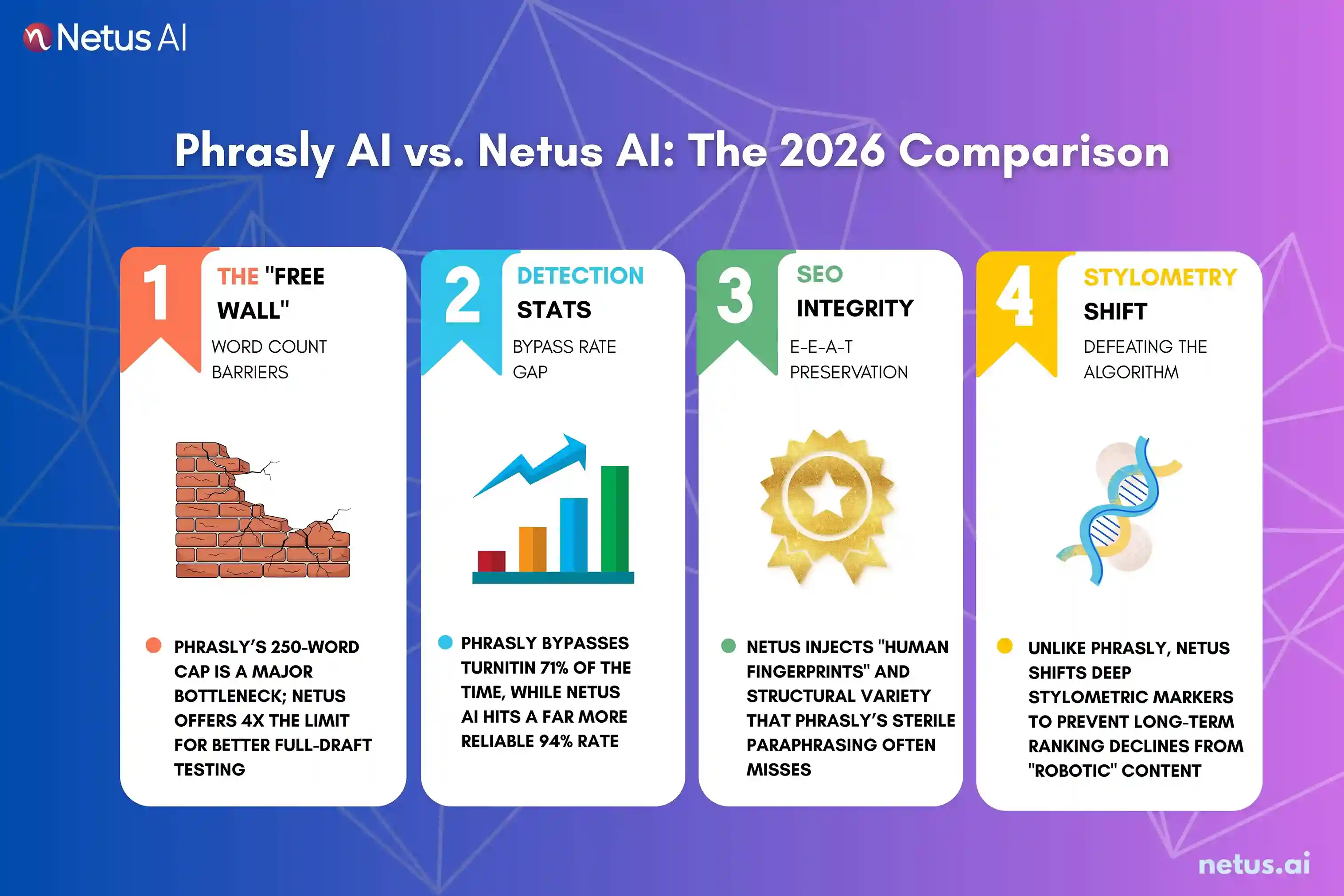 The infographic explains why NetusAI bypasser is considered the superior choice for SEO.