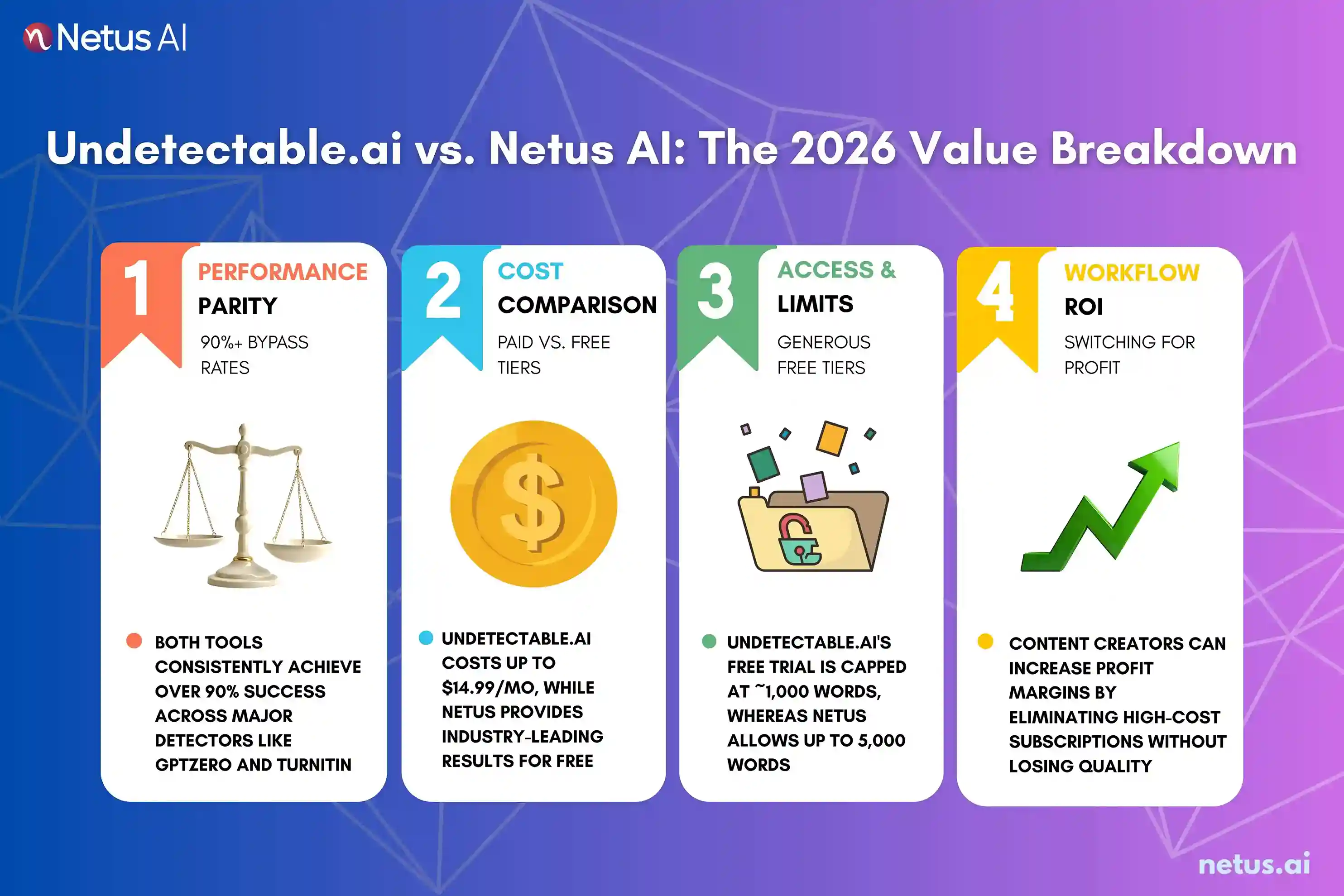 The infographic shows undetectableAI vs. NetusAI, the 2026 value breakdown.