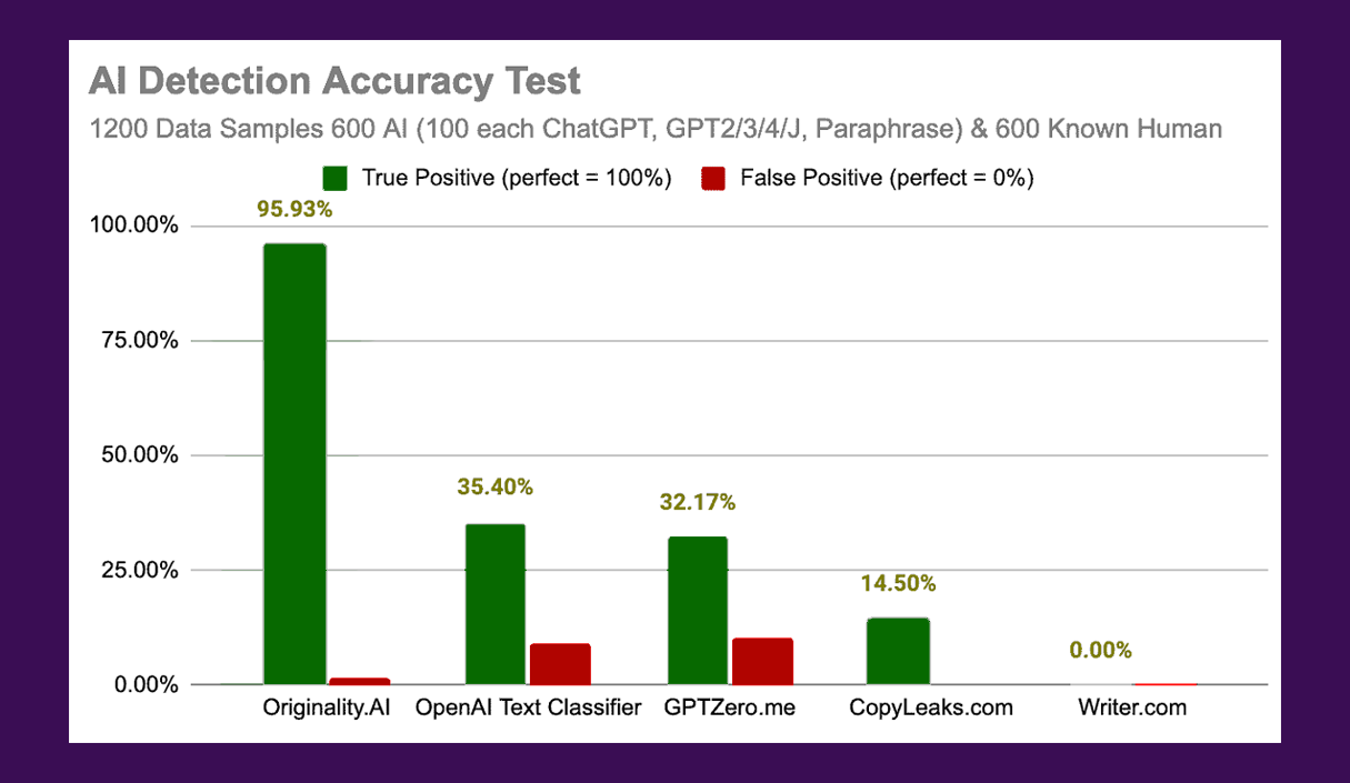 originality ai false positive