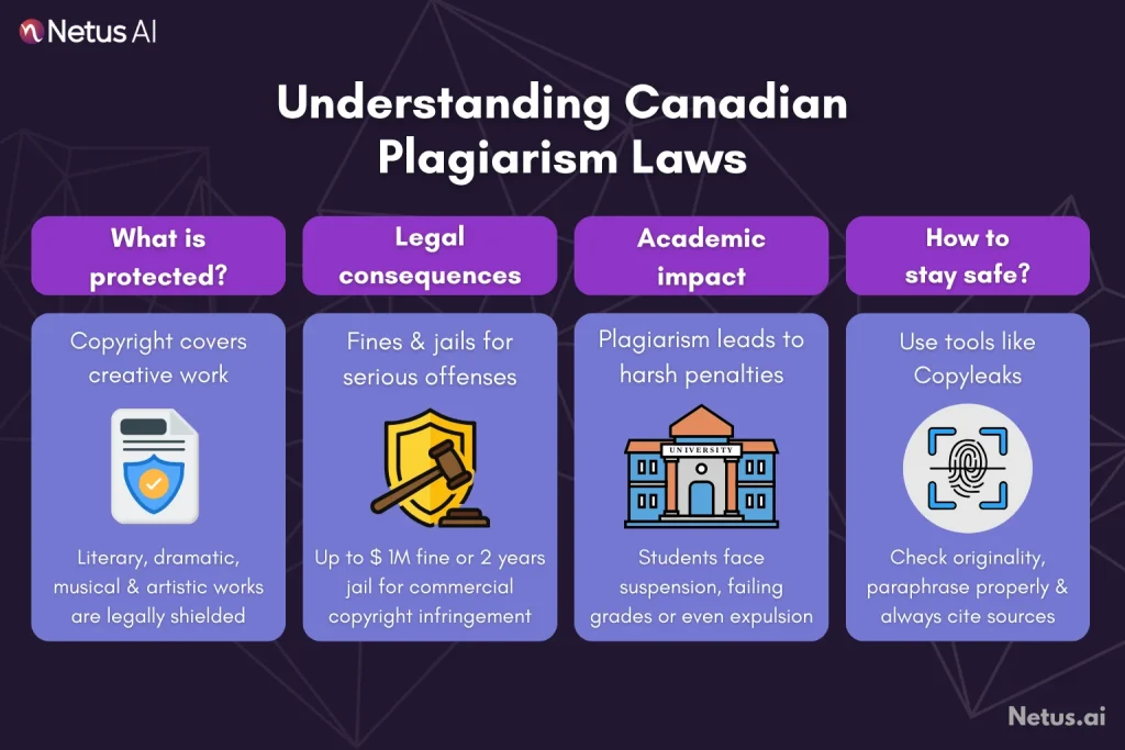 Understanding Canadian plagiarism laws, NetusAI