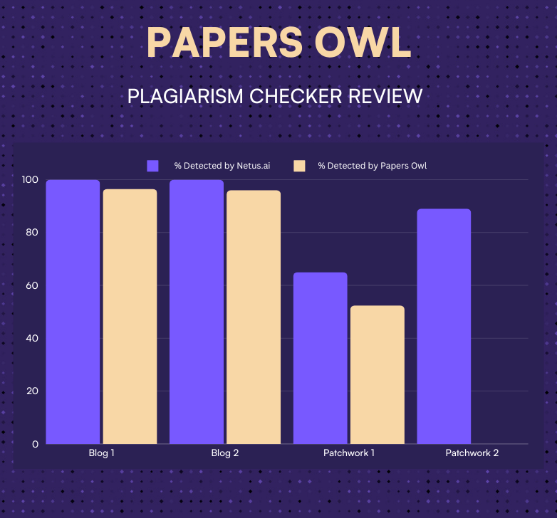 PapersOwl Plagiarism Checker reviews