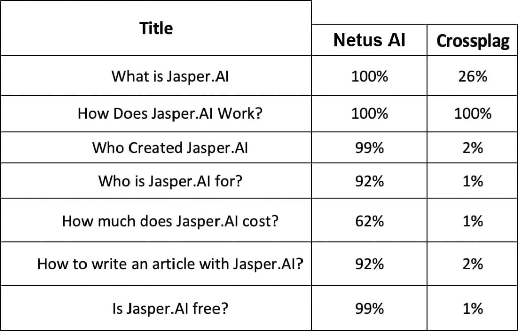 crossplag ai content detector