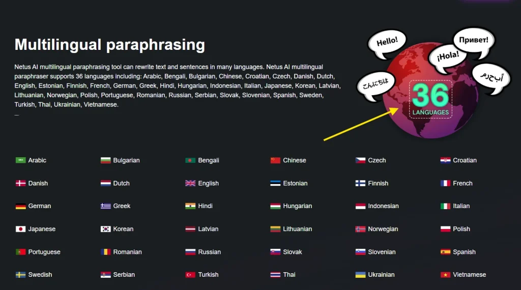 Netus AI multilingual paraphrasing feature supports 36 languages, with a globe and greetings in various scripts.