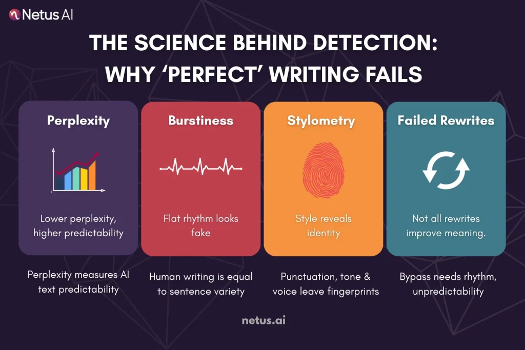 Icons explaining perplexity, burstiness, stylometry, and failed rewrites in AI detection.