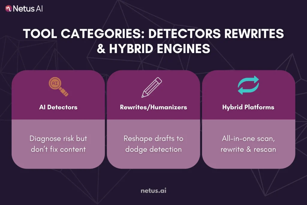 Tool Categories: Detectors, Rewriters & Hybrid Engines, NetusAI