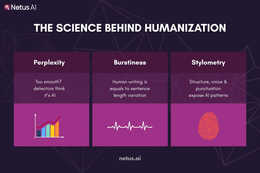 The Science Behind Humanization, Perplexity, Burstiness and Stylometry.