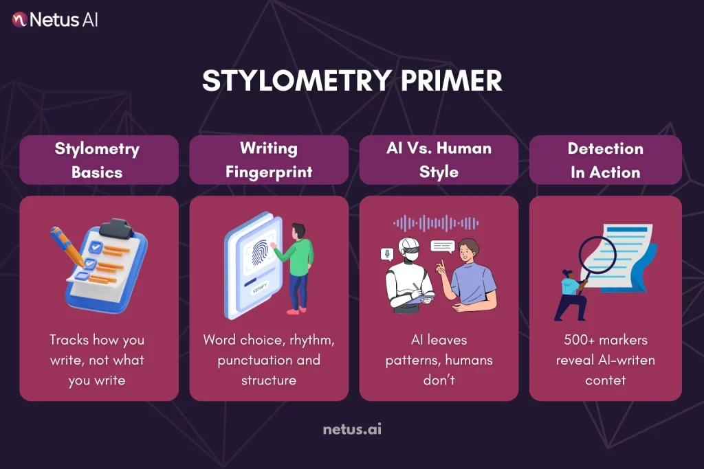 What Is Stylometry? A 90-Second Primer, NetusAI