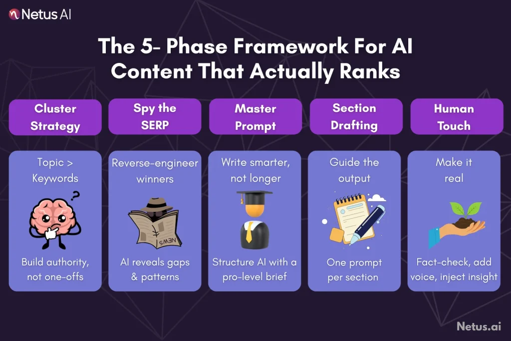 The 5-Phase Framework for AI Content That Actually Ranks, NetusAI