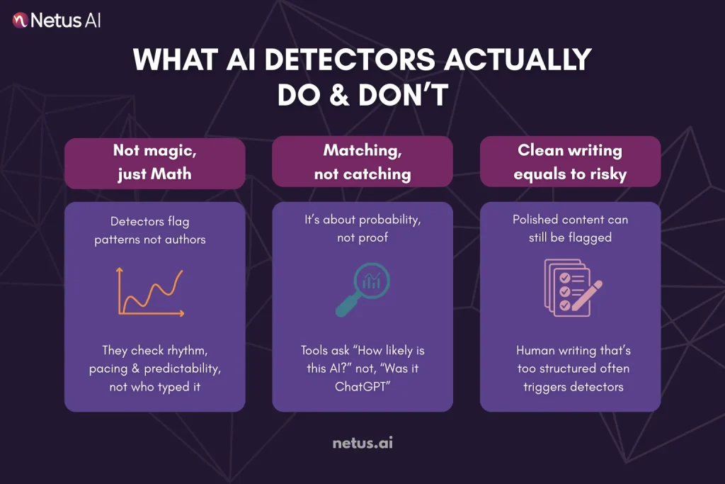 Three blocks showing what detectors are, how they work and why clean content fails.