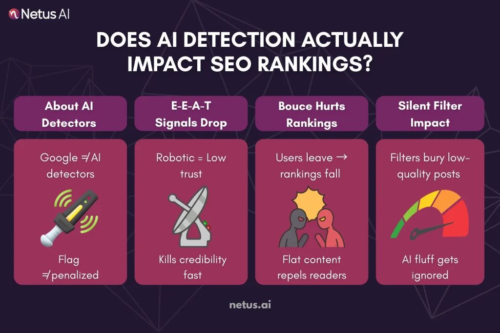 Does AI Detection Actually Impact SEO Rankings, NetusAI