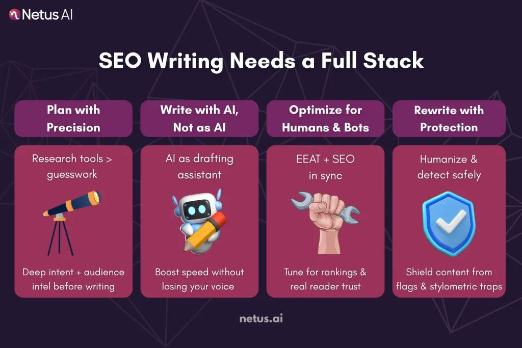 Why the Solo Tool Era is Over: Building Your Essential SEO Writing Stack, NetusAI