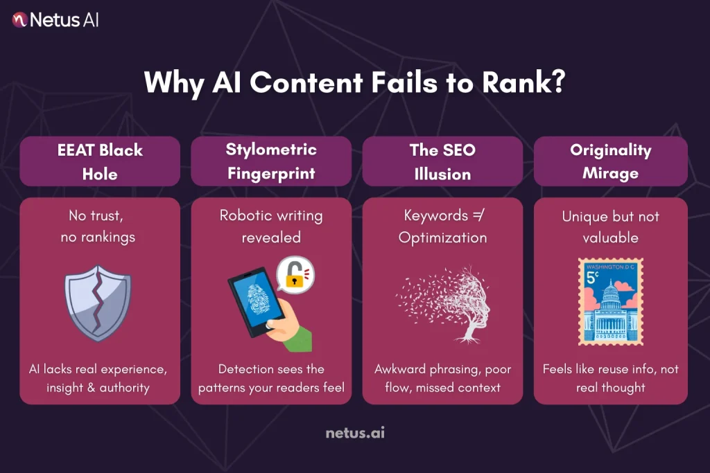 The Harsh Reality: Why Your AI Content Isn't Magically Ranking, NetusAI