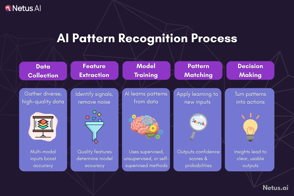 Pattern recognition process, NetusAI
