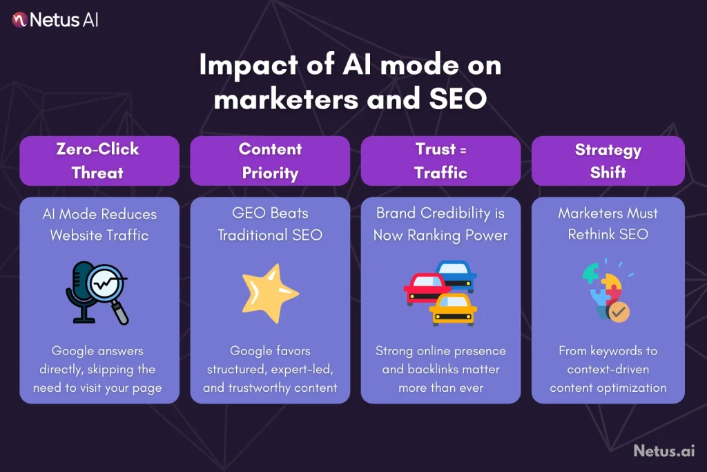 Impact of AI Mode on marketers and SEO, NetusAI