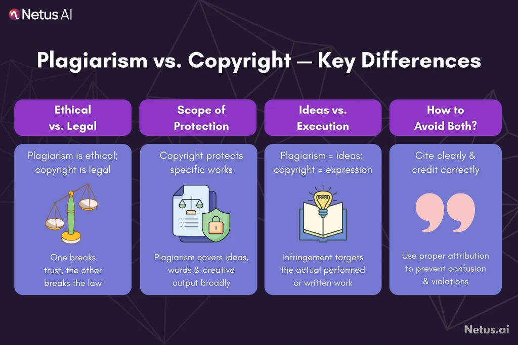 Plagiarism vs. copyright: Understanding the distinctions, NetusAI