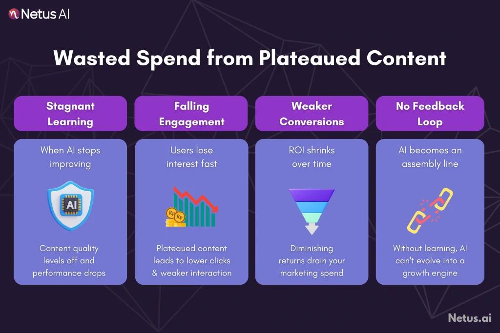 Wasted Spend: The Result of Plateaued Content, NetusAI