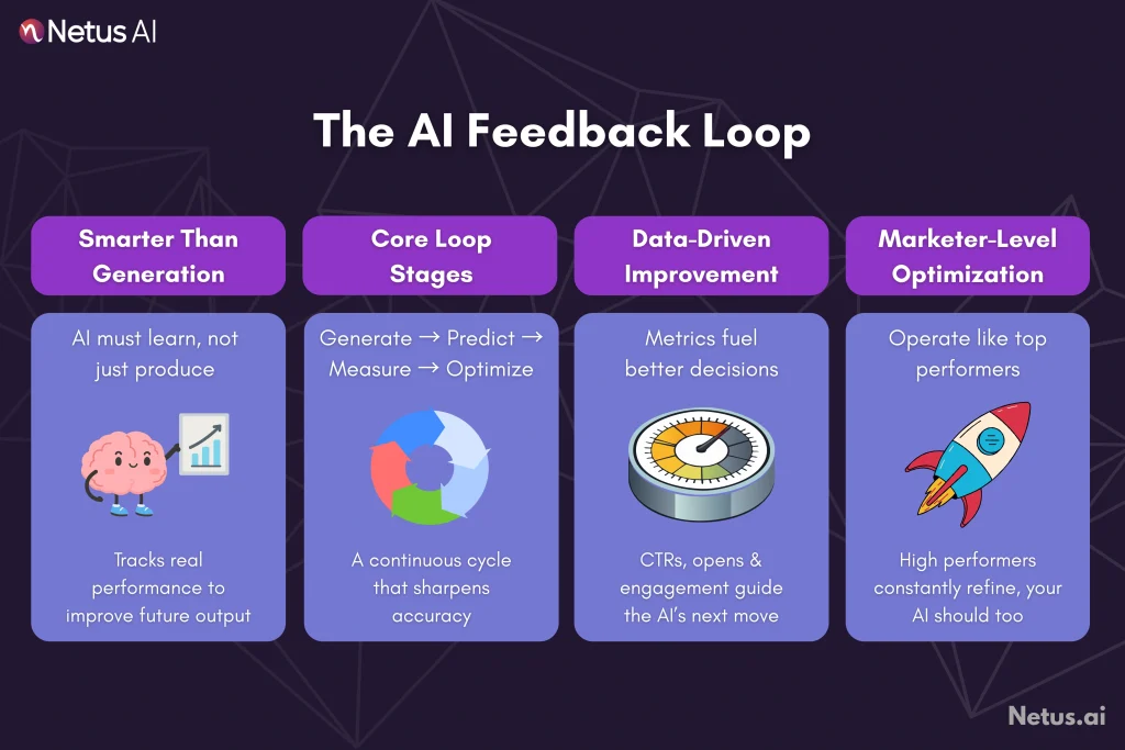 The AI Feedback Loop: A Proposed Mechanism for Intelligence, NetusAI