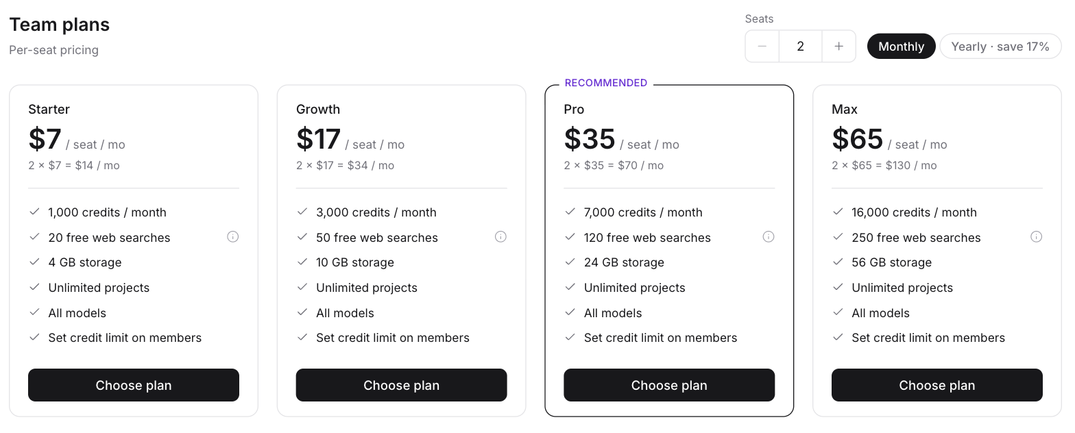 NetusAI team billing screen multiplying per-seat prices and credits into one shared monthly pool