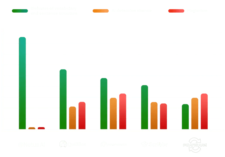 Outil de paraphrase indétectable de l'IA Modèle personnalisé et ajusté