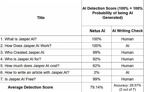 Check of AI Writing