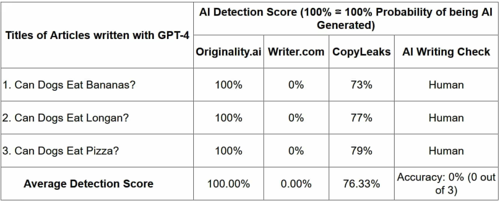 How to Detect GPT-4 Content