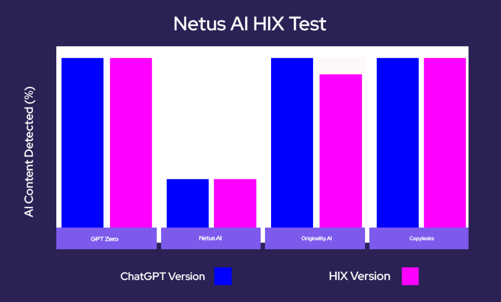 Hix Bypass AI