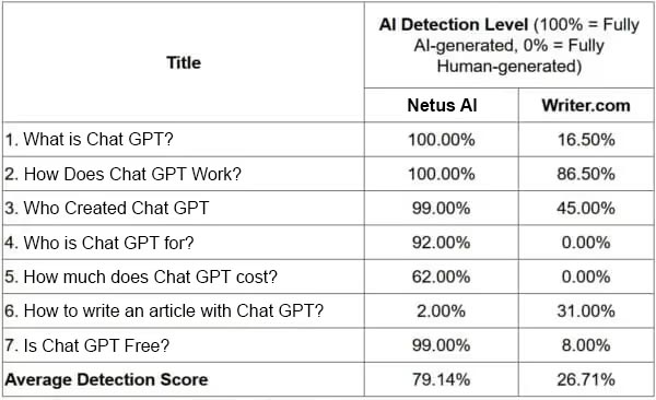 Writer ai content detector