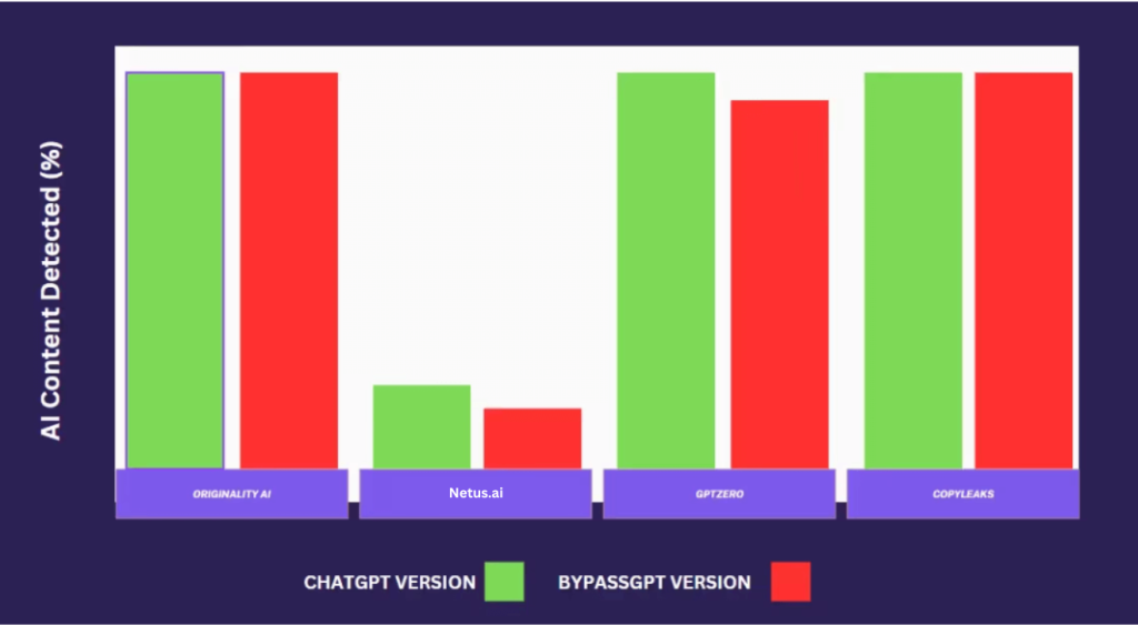 free bypassgpt